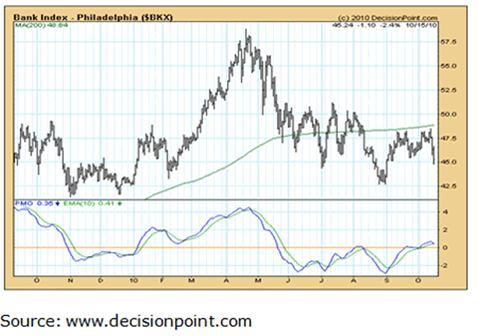 chart1 Banks and the Unfounded Hope of Easy Money