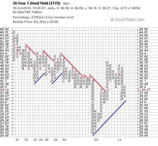 http://stockcharts.com/def/servlet/SharpChartv05.ServletDriver?chart=$tyx,plpadanrbo%5bpa%5d%5bd20101018%5d%5bf1!3!3!!2!20%5d&pnf=y