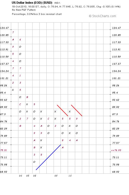 http://stockcharts.com/def/servlet/SharpChartv05.ServletDriver?chart=$usd,plpadanrbo%5bpa%5d%5bd20101018%5d%5bf1!3!3!!2!20%5d&pnf=y