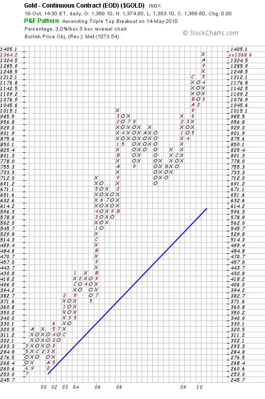 http://stockcharts.com/def/servlet/SharpChartv05.ServletDriver?chart=$gold,plpadanrbo%5bpa%5d%5bd20101018%5d%5bf1!3!3!!2!20%5d&pnf=y