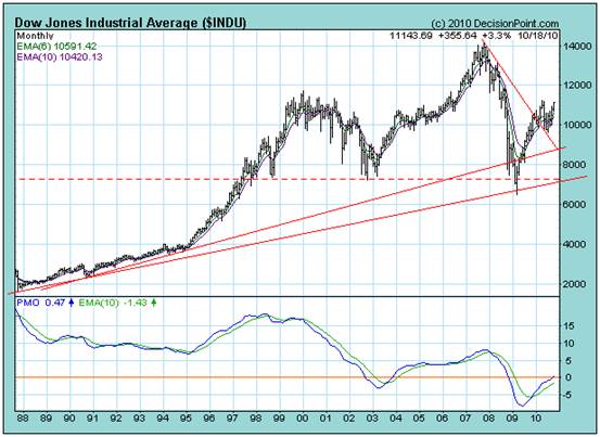 http://www.decisionpoint.com/servlet/SharpChartv05.ServletDriver?chart=$INDU,uu%5b618,450%5dmkhaynay%5bpc6!c10%5d%5bd%5d%5biLxa%5d%5bc!!!!9AD6D5%5d%5bJ5420392,Y%5d