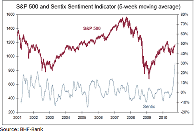 chart1 European Investors Havent Been this Bullish in Nine Years! 