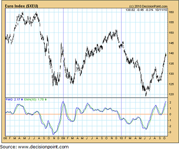 chart2 European Investors Havent Been this Bullish in Nine Years! 