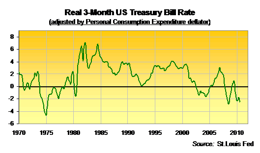  The last 11 years have seen real T-bill rates sink alongside Federal 