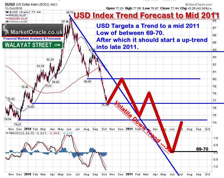 Australian Dollar Index Chart