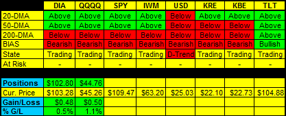 Daily Trend Indications