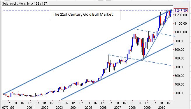 Netdania Gold Chart