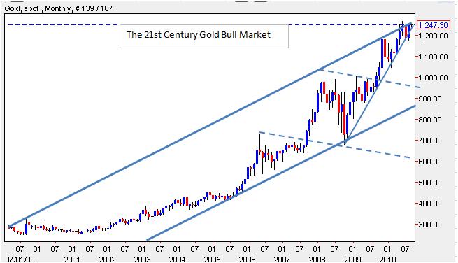 Netdania Chart Gold