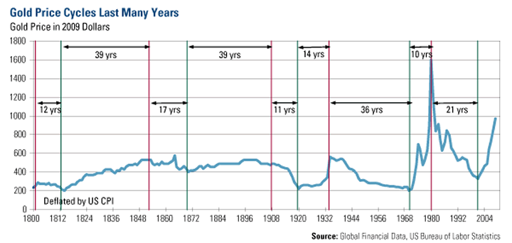 Gold Price Cycles Las Many Years