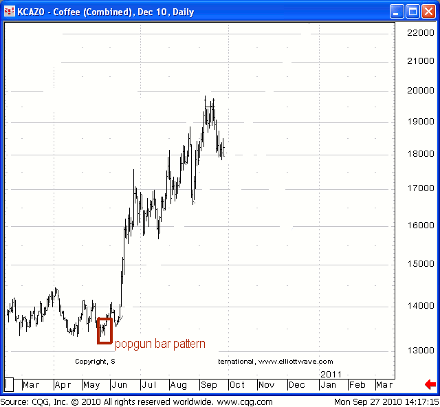 High Probability Chart Patterns