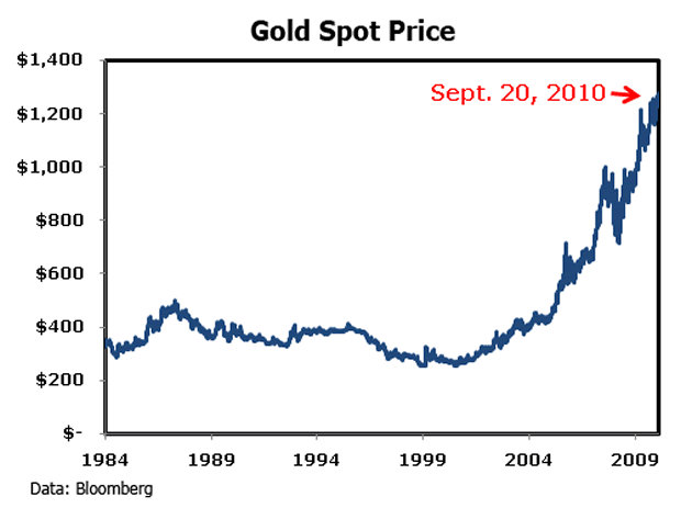 chart Once Again, Gold Confirms Its Uptrend