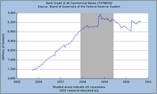 Bank Credit of All Commercial Banks