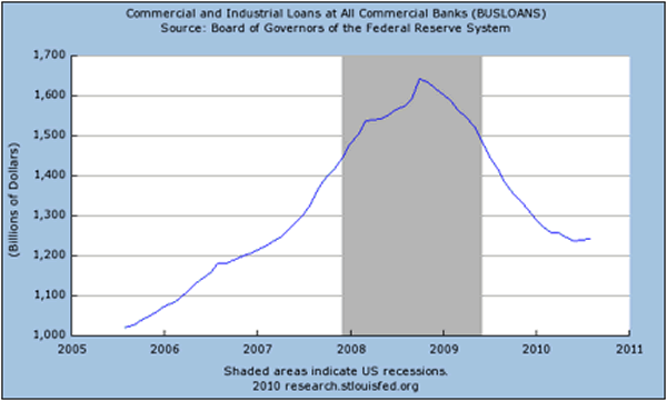 Commercial and Industrial Loans at All Commercial Banks