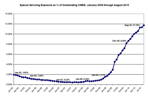 Special Servicing Exposure as Percent of Outstanding CMBS