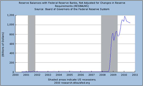Reserve Balances with Federal Reserve Banks, Not Adjusted for Changes in Reserve Requirements