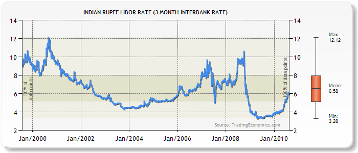 Indian Rupee Trend Chart