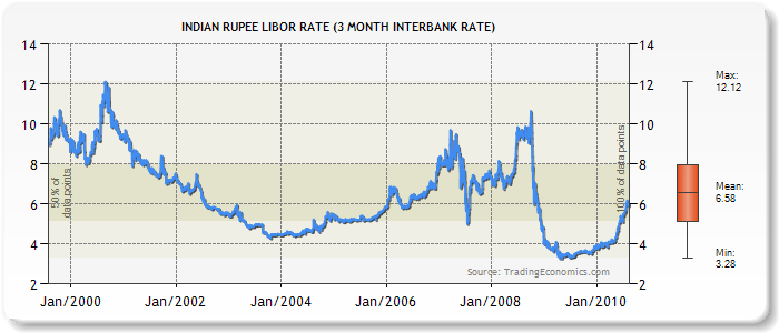 Chart Of Indian Rupee