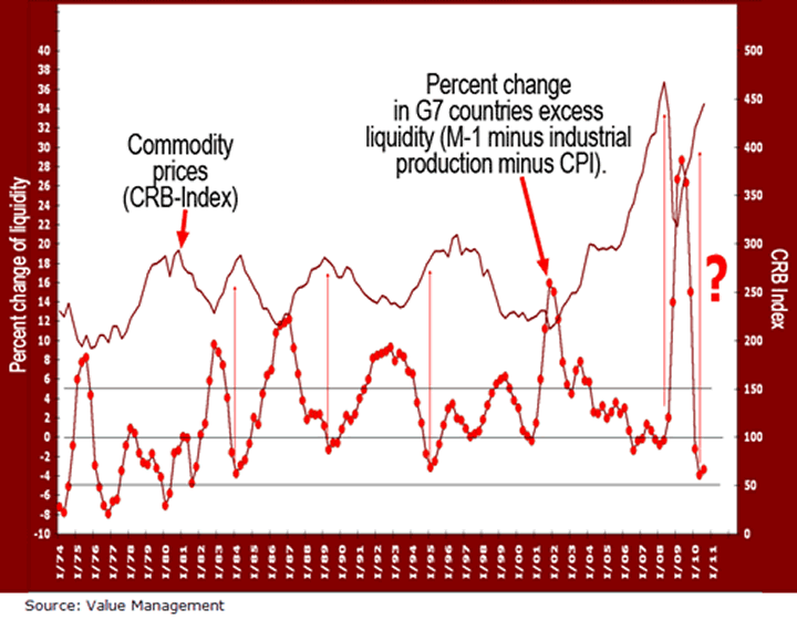 Global Liquidity Chart