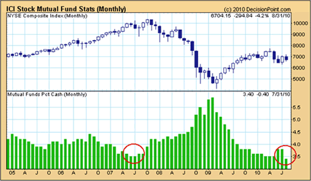 chart Mutual Fund Managers Got It Wrong ... Again! 