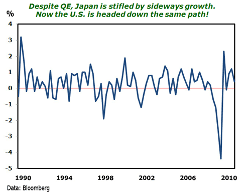 chart If the Recession Has Ended, Why Is the Fed So Worried? 