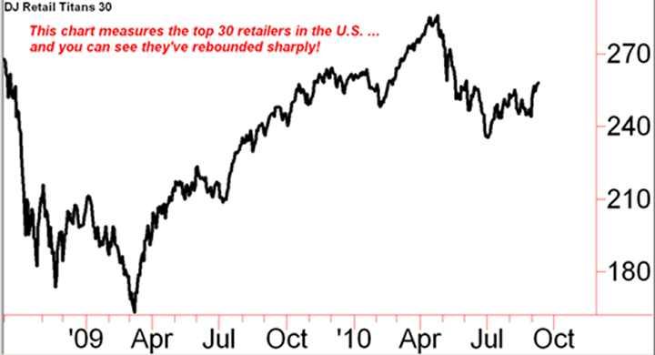 chart Checking Out the Retailers