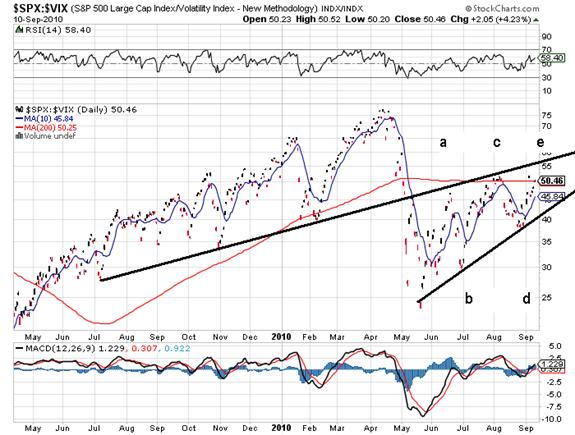 SPX:VIX