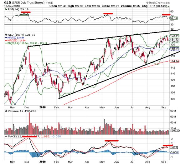 SPDR Gold Trust Shares