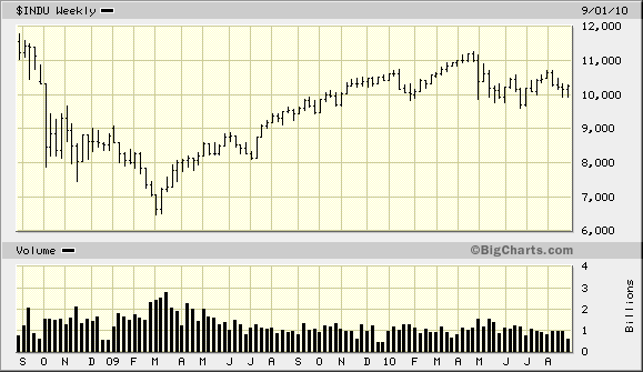 http://bigcharts.marketwatch.com/charts/big.chart?symb=%24indu&compidx=aaaaa%3A0&ma=0&maval=9&uf=0&lf=1&lf2=0&lf3=0&type=2&size=2&state=8&sid=1643&style=320&time=9&freq=2&comp=NO%5FSYMBOL%5FCHOSEN&nosettings=1&rand=7913&mocktick=1