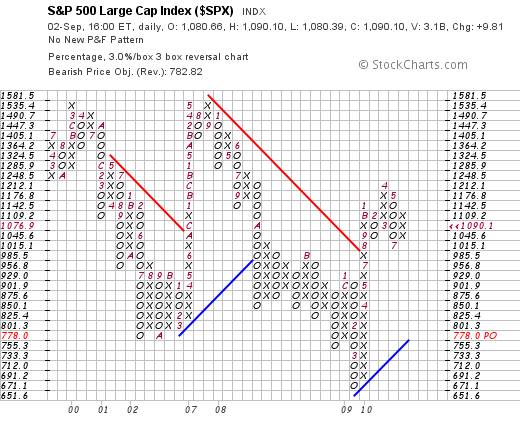 http://stockcharts.com/def/servlet/SharpChartv05.ServletDriver?chart=$spx,plpadanrbo%5bpa%5d%5bd20100902%5d%5bf1!3!3!!2!20%5d&pnf=y