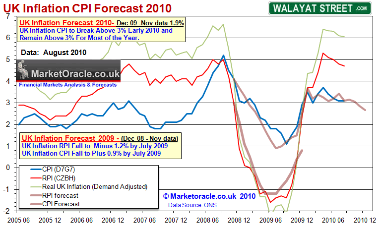 UK Inflation August 2010