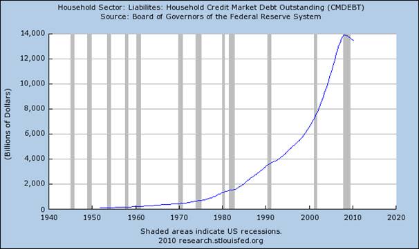 Personal Debt Chart