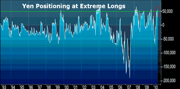 chart2 Biggest Ever Yen Intervention   and What It Means for You!