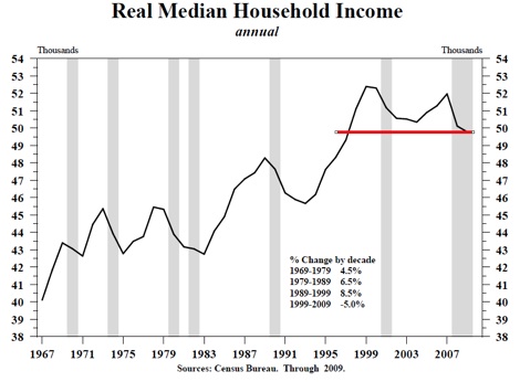 Real Median Household Income