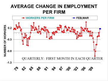 Average Change in Employment per Firm
