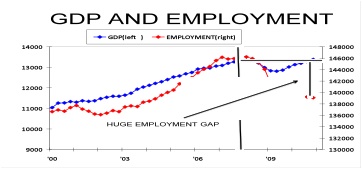 GDP and Employment