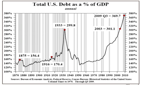 Total US Debt as Percent of GDP