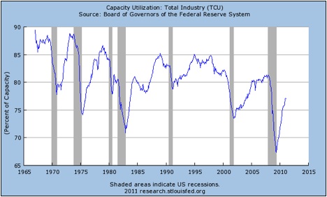 Capacity Utilization