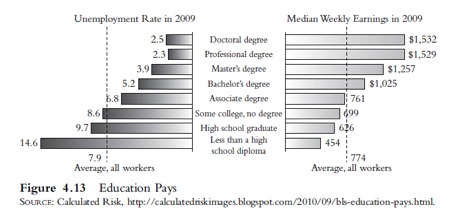 Unemployment versus Earnings