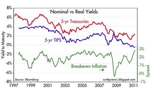 Nominal versus Real Yields