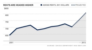 Rents are Headed Higher