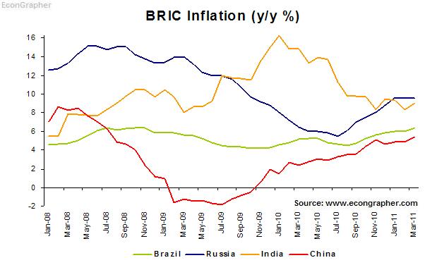 inflation bric stock market