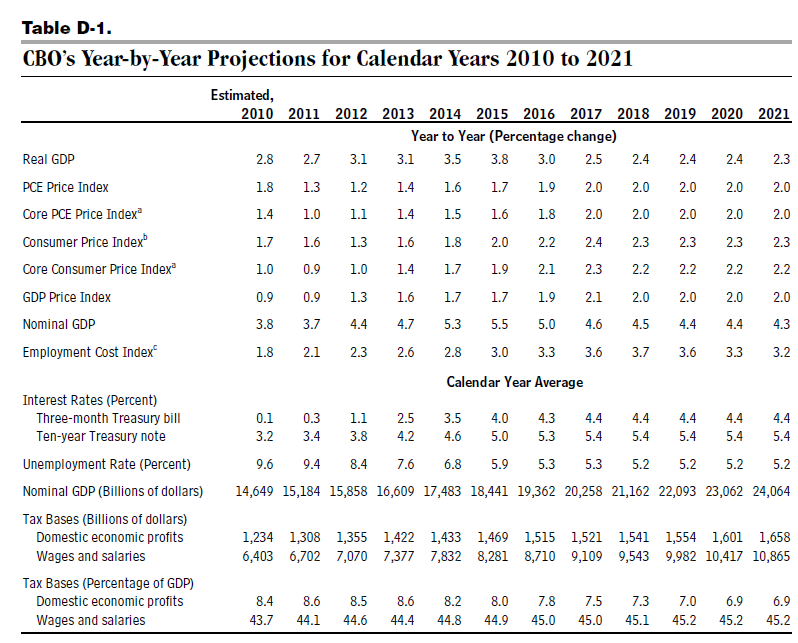 CBO Projections