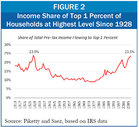 http://newsjunkiepost.com/wp-content/uploads/2011/02/mostgreedsinceGreatDepression1.jpg