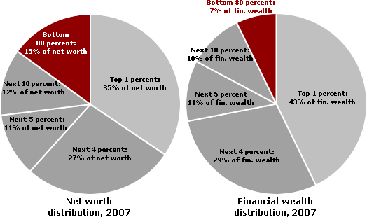 http://sociology.ucsc.edu/whorulesamerica/power/images/wealth/Figure_1.gif