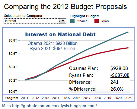 Comparing 2012 Budget proposals - Interest on National Debt