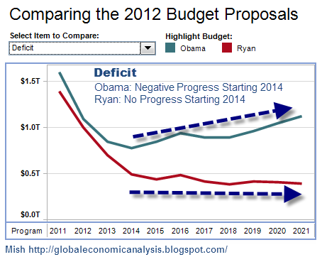 Comparing 2012 Budget proposals - Deficit