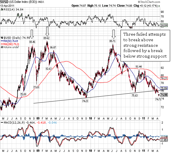 $USD Index