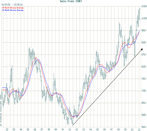 Swiss Franc