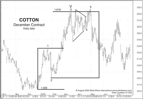 Cotton - December Contract, Daily Data