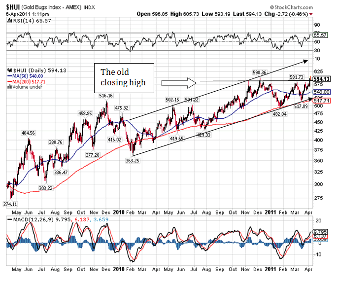 $HUI Index